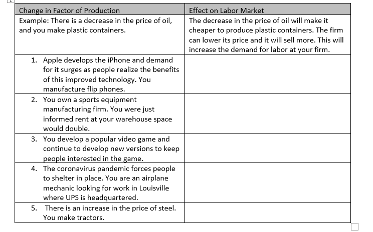 ### Changes in Factors of Production and Their Effects on the Labor Market

This table provides examples of how changes in various factors of production impact the labor market across different industries.

| Change in Factor of Production | Effect on Labor Market |
|--------------------------------|------------------------|
| **Example:** There is a decrease in the price of oil, and you make plastic containers. | The decrease in the price of oil will make it cheaper to produce plastic containers. The firm can lower its price and it will sell more. This will increase the demand for labor at your firm. |
| 1. Apple develops the iPhone and demand for it surges as people realize the benefits of this improved technology. You manufacture flip phones. | |
| 2. You own a sports equipment manufacturing firm. You were just informed rent at your warehouse space would double. | |
| 3. You develop a popular video game and continue to develop new versions to keep people interested in the game. | |
| 4. The coronavirus pandemic forces people to shelter in place. You are an airplane mechanic looking for work in Louisville where UPS is headquartered. | |
| 5. There is an increase in the price of steel. You make tractors. | |

#### Explanation of Graphs or Diagrams
- **No graphs or diagrams present in this table**.

#### Detailed Examination of Each Scenario
1. **Impact of Competitive Technology**:
    - **Scenario**: Apple develops the iPhone and its demand surges.
    - **Effect**: As more customers prefer the iPhone over traditional flip phones, the demand for flip phones manufactured by your company would decline. Consequently, there could be a reduction in the labor force required to produce flip phones due to decreased sales.

2. **Increase in Rent for Warehouse Space**:
    - **Scenario**: Rent for your sports equipment manufacturing firm's warehouse space doubles.
    - **Effect**: The increased cost of rent may strain financial resources. This could lead to cost-cutting measures, potentially including layoffs or reduced hiring to manage increased operational expenses.

3. **Ongoing Development of a Popular Video Game**:
    - **Scenario**: Continuous development of new versions of a popular video game.
    - **Effect**: Sustained or increased demand for the video game could lead to the expansion of the development team, increasing the demand for skilled labor in programming, design, and other areas related to game development.

4. **Pandemic's Impact on