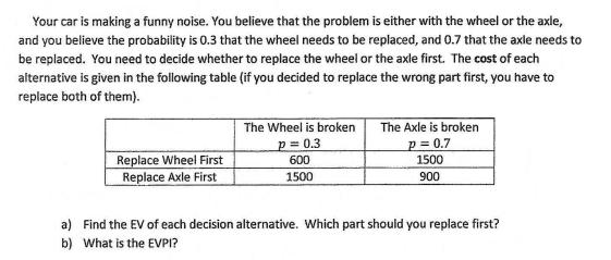 Your car is making a funny noise. You believe that the problem is either with the wheel or the axle,
and you believe the probability is 0.3 that the wheel needs to be replaced, and 0.7 that the axle needs to
be replaced. You need to decide whether to replace the wheel or the axle first. The cost of each
alternative is given in the following table (if you decided to replace the wrong part first, you have to
replace both of them).
The Wheel is broken
p = 0.3
The Axle is broken
p = 0.7
Replace Wheel First
Replace Axle First
600
1500
1500
900
a) Find the EV of each decision alternative. Which part should you replace first?
b) What is the EVPI?
