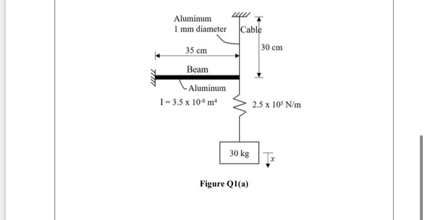 77777
Aluminum
1 mm diameter
35 cm
Beam
-Aluminum
I=3.5 x 10-8 m4
Cable
30 kg
Figure Q1(a)
30 cm
2.5 x 105 N/m