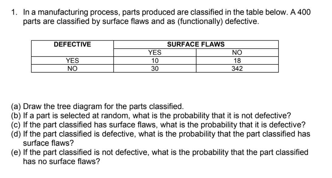 1. In a manufacturing process, parts produced are classified in the table below. A 400
parts are classified by surface flaws and as (functionally) defective.
DEFECTIVE
SURFACE FLAWS
YES
NO
YES
NO
10
18
30
342
(a) Draw the tree diagram for the parts classified.
(b) If a part is selected at random, what is the probability that it is not defective?
(c) If the part classified has surface flaws, what is the probability that it is defective?
(d) If the part classified is defective, what is the probability that the part classified has
surface flaws?
(e) If the part classified is not defective, what is the probability that the part classified
has no surface flaws?
