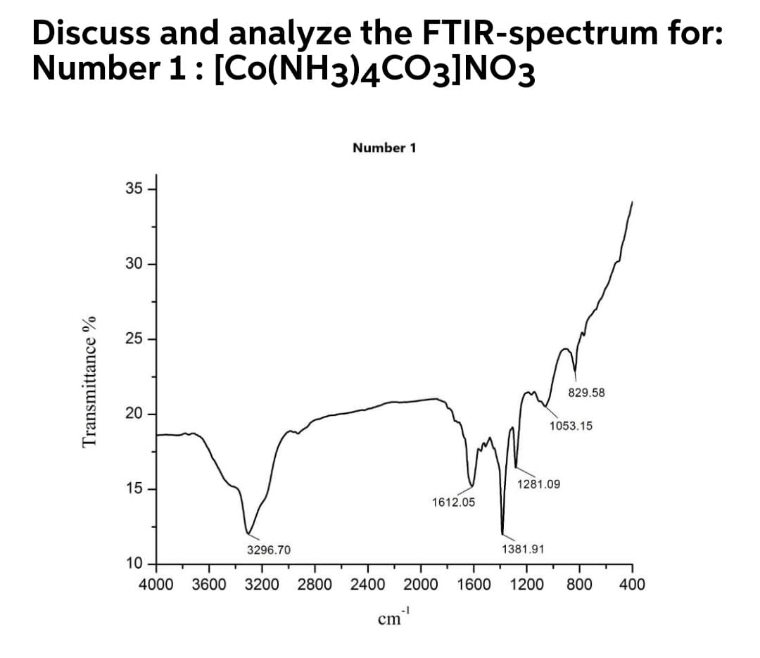 Discuss and analyze the FTIR-spectrum for:
Number 1: [Co(NH3)4CO3]NO3
Number 1
30
25
829.58
20
1053.15
15
1281.09
1612.05
3296.70
1381.91
10
4000
3600
3200
2800
2400
2000
1600
1200
800
400
-1
cm
Transmittance %
35
