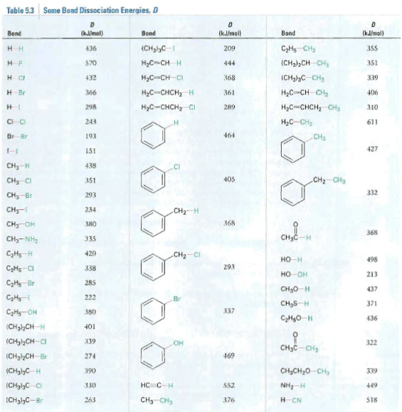 Table 5.3 Some Bond Dissociation Energies. D
Bond
(klmal)
Воnd
(kJ/mol
Bond
(kJ/mol)
HH
436
209
CzHs CH
355
HF
570
H2C-CH H
444
(CHa),CH CH,
351
H CI
432
H2C-CH CI
368
339
H Br
366
HạC=CHCH, H
361
H2C-CH CH,
406
298
HyC-CHCH, CI
289
H2C-CHCH, CH,
310
C-CI
243
H2C-CH2
611
Br Br
193
464
CH3
151
427
CH, -H
438
CH CI
405
CH-CH
351
CH Br
293
332
CHy-
234
CH2-H
CH OH
380
368
368
CH3-NH
CHyč-H
335
CHs-H
420
CH2-CI
HO H
498
CH5 CI
338
293
но он
213
CzHy Br
285
CH0-H
437
CHs-
222
Br
CHS H
371
C3Hs-OH
380
337
CH0-H
436
(CH3),CH-H
401
(CH3),CH-CI
339
322
CH3C- CH3
(CH3>CH-Br
274
469
(CH3)3C-H
390
CHCH20 CH
339
(CH)3C CI
330
HC C-H
552
NH3 H
449
(CH33C-Br
263
CH3 CH3
376
H CN
S18
