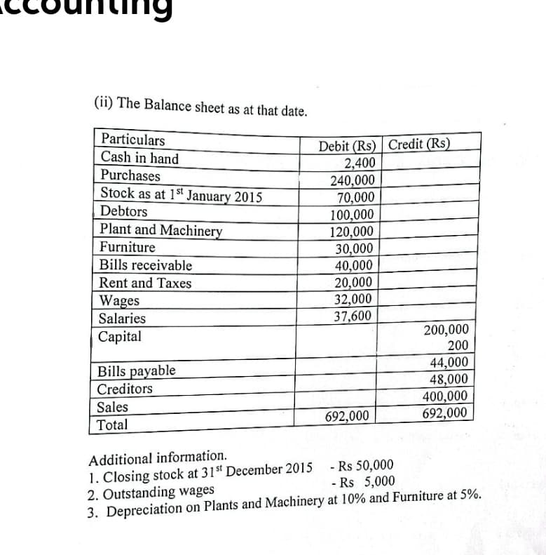 (ii) The Balance sheet as at that date.
Particulars
Cash in hand
Debit (Rs) Credit (Rs)
2,400
240,000
70,000
100,000
120,000
30,000
40,000
20,000
32,000
37,600
Purchases
Stock as at 1st January 2015
Debtors
Plant and Machinery
Furniture
Bills receivable
Rent and Taxes
Wages
Salaries
200,000
200
Capital
44,000
48,000
400,000
692,000
Bills payable
Creditors
Sales
692,000
Total
Additional information.
1. Closing stock at 31s December 2015 - Rs 50,000
2. Outstanding wages
3. Depreciation on Plants and Machinery at 10% and Furniture at 5%.
- Rs 5,000
