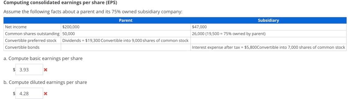 Computing consolidated earnings per share (EPS)
Assume the following facts about a parent and its 75% owned subsidiary company:
Parent
Net income
$200,000
50,000
Common shares outstanding
Convertible preferred stock
Convertible bonds
Dividends = $19,300 Convertible into 9,000 shares of common stock
a. Compute basic earnings per share
$ 3.93
X
b. Compute diluted earnings per share
$ 4.28
X
Subsidiary
$47,000
26,000 (19,500 = 75% owned by parent)
Interest expense after tax = $5,800Convertible into 7,000 shares of common stock