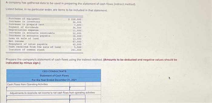 A company has gathered data to be used in preparing the statement of cash flows (indirect method).
Listed below, in no particular order, are items to be included in that statement.
Purchase of equipment
Increase in inventory
Increase in prepaid rent
Payment of dividends
$ 228,000
34,000
7,000
34,000
Depreciation expense
11,000
52,000
Increase in accounts receivable
Increase in accounts payable.
Loss on sale of land
16,000
13,500
Net income
67,000
Repayment of notes payable
42,000
Cash received from the sale of land
5,500
241,000
Issuance of common stock
Prepare the company's statement of cash flows using the indirect method. (Amounts to be deducted and negative values should be
indicated by minus sign.)
CEO CONSULTANTS
Statement of Cash Flows
For the Year Ended December 31, 2021
Cash Flows from Operating Activities
Adjustments to reconcile net income to net cash flows from operating activities