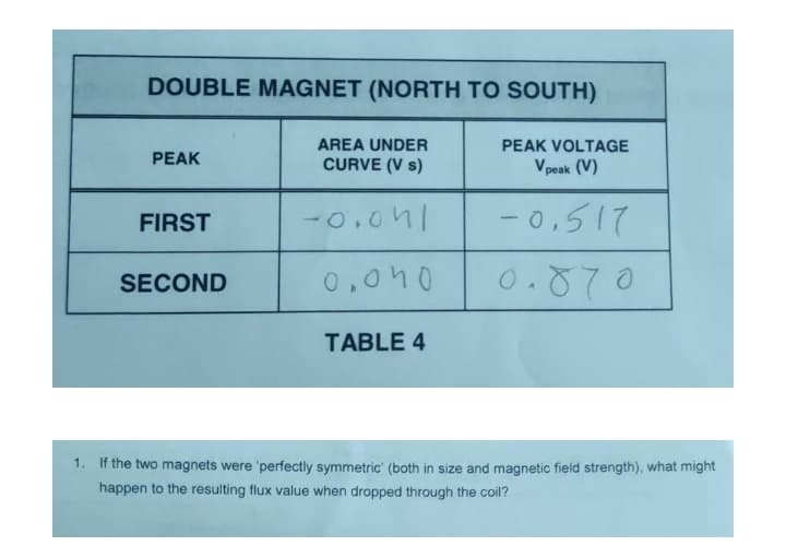 DOUBLE MAGNET (NORTH TO SOUTH)
AREA UNDER
PEAK VOLTAGE
PEAK
CURVE (V s)
Vpeak (V)
-0.0n|
- 0,517
FIRST
-
SECOND
0,0n0
TABLE 4
1. If the two magnets were 'perfectly symmetric' (both in size and magnetic field strength), what might
happen to the resulting flux value when dropped through the coil?

