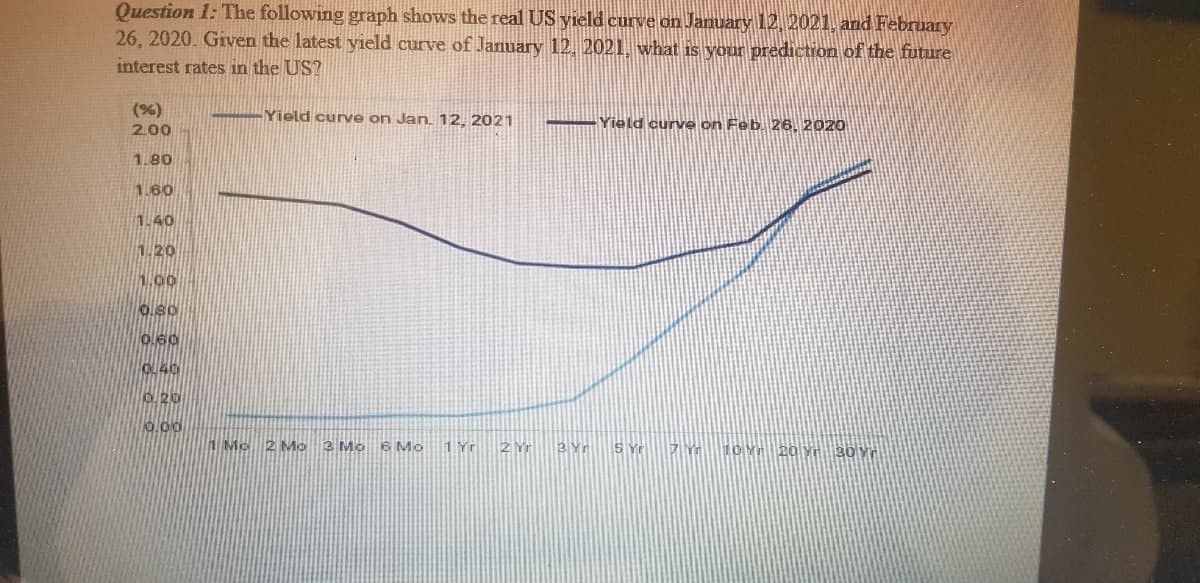 Question 1: The following graph shows the real US yield curve on January 12, 2021, and February
26, 2020. Given the latest yield curve of January 12, 2021, what is your prediction of the future
interest rates in the US?
(%)
Yield curve on Jan. 12, 2021
Yield curve on Feb. 26, 2020
2.00
1.80
1.60
1.40
1.20
1.00
0.80
O.60
0.40
D.20
0.00
1 Mo 2 Mo 3 Mo 6 Mo
1 Yr
2 Yr
2 Yr 5 Yr Z Y 10 Yr 20 yn 30 Yr
