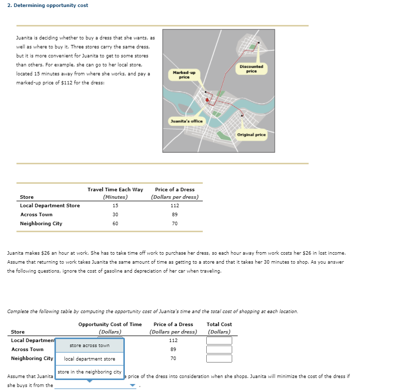 2. Determining opportunity cost
Juanita is deciding whether to buy a dress that she wants, as
well as where to buy it. Three stores carry the same dress,
but it is more convenient for Juanita to get to some stores
than others. For example, she can go to her local store,
Discounted
price
located 15 minutes away from where she works, and pay a
Marked-up
price
marked-up price of $112 for the dress:
Juanita's office
Original price
Travel Time Each Way
Price of a Dress
(Minutes)
(Dollars per dress)
Store
Local Department Store
15
112
Across Town
30
89
Neighboring City
60
70
Juanita makes $26 an hour at work. She has to take time off work to purchase her dress, so each hour away from work costs her $26 in lost income.
Assume that returning to work takes Juanita the same amount of time as getting to a store and that it takes her 30 minutes to shop. As you answer
the following questions, ignore the cost of gasoline and depreciation of her car when traveling.
Complete the following table by computing the opportunity cost of Juanita's time and the total cost of shopping at each location.
Opportunity Cost of Time
Price of a Dress
Total Cost
Store
(Dollars)
(Dollars per dress)
(Dollars)
Local Departmen
112
store across town
Across Town
89
Neighboring City
local department store
70
store in the neighboring city
Assume that Juanita
price of the dress into consideration when she shops. Juanita will minimize the cost of the dress if
she buys it from the
