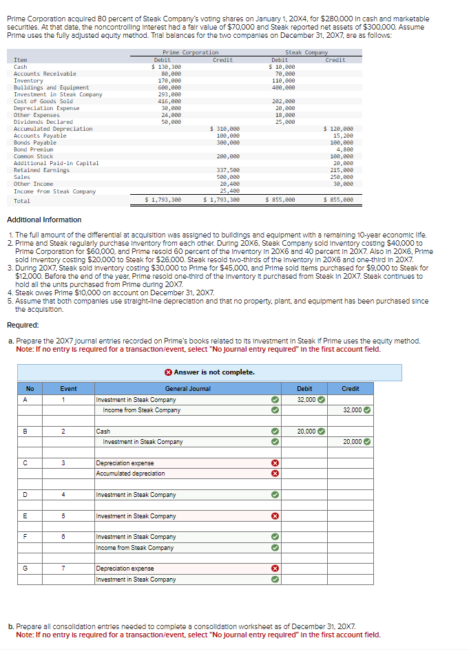 Prime Corporation acquired 80 percent of Steak Company's voting shares on January 1, 20X4, for $280,000 in cash and marketable
securities. At that date, the noncontrolling Interest had a fair value of $70,000 and Steak reported net assets of $300,000. Assume
Prime uses the fully adjusted equity method. Trial balances for the two companies on December 31, 20X7, are as follows:
Steak Company
Iten
Cash
Accounts Receivable
Inventory
Buildings and Equipment
Investment in Steak Company
Cost of Goods Sold
Depreciation Expense
Other Expenses
Dividends Declared
Accumulated Depreciation
Accounts Payable
Bonds Payable
Bond Premium
Connon Stock
Additional Paid-in Capital
Retained Earnings
Sales
Other Income
Income from Steak Company
Total
No
A
B
C
D
E
LL
F
G
Event
1
Additional Information
1. The full amount of the differential at acquisition was assigned to buildings and equipment with a remaining 10-year economic life.
2. Prime and Steak regularly purchase Inventory from each other. During 20X6, Steak Company sold Inventory costing $40,000 to
Prime Corporation for $60,000, and Prime resold 60 percent of the Inventory In 20X6 and 40 percent In 20X7. Also in 20X6, Prime
sold Inventory costing $20,000 to Steak for $26,000. Steak resold two-thirds of the Inventory in 20X6 and one-third In 20x7.
3. During 20X7, Steak sold Inventory costing $30,000 to Prime for $45,000, and Prime sold Items purchased for $9,000 to Steak for
$12,000. Before the end of the year, Prime resold one-third of the Inventory it purchased from Steak in 20X7. Steak continues to
hold all the units purchased from Prime during 20X7.
4. Steak owes Prime $10,000 on account on December 31, 20X7.
2
5. Assume that both companies use straight-line depreciation and that no property, plant, and equipment has be purchased since
the acquisition.
Required:
3
a. Prepare the 20X7 journal entries recorded on Prime's books related to its Investment in Steak if Prime uses the equity method.
Note: If no entry is required for a transaction/event, select "No Journal entry required" in the first account field.
5
Prime Corporation
6
Debit
$ 130,300
80,000
170,000
7
600,000
293,000
416,000
30,000
24,000
50,000
$ 1,793,300
Cash
Investment in Steak Company
Income from Steak Company
Depreciation expense
Accumulated depreciation
Answer is not complete.
General Journal
Investment in Steak Company
Credit
$ 310,000
100,000
300,000
200,000
337,500
500,000
20,400
25,400
$ 1,793,300
Investment in Steak Company
Investment in Steak Company
Investment in Steak Company
Income from Steak Company
Debit
$ 10,000
70,000
110,000
400,000
Depreciation expense
Investment in Steak Company
202,000
20,000
18,000
25,000
$ 855,000
33
X
X
3
X
››
3*
Credit
$120,000
15,200
100,000
X
4,888
100,000
20,000
215,000
250,000
30,000
$ 855,000
20,000
Debit
32,000 ✓
Credit
32,000✔
20,000✔
b. Prepare all consolidation entries needed to complete a consolidation worksheet as of December 31, 20X7.
Note: If no entry is required for a transaction/event, select "No Journal entry required" in the first account field.