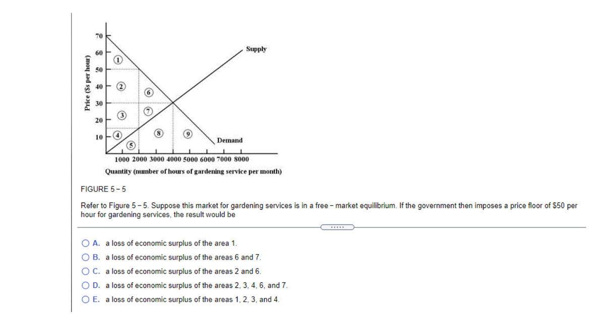 70
Supply
60
50
40
2
30
20
10
Demand
1000 2000 3000 4000 5000 6000 7000 8000
Quantity (number of hours of gardening service per month)
FIGURE 5-5
Refer to Figure 5 - 5. Suppose this market for gardening services is in a free - market equilibrium. If the government then imposes a price floor of $50 per
hour for gardening services, the result would be
A. a loss of economic surplus of the area 1.
O B. a loss of economic surplus of the areas 6 and 7.
O C. a loss of economic surplus of the areas 2 and 6.
O D. a loss of economic surplus of the areas 2, 3, 4, 6, and 7.
O E. a loss of economic surplus of the areas 1, 2, 3, and 4.
Price ($s per hour)
