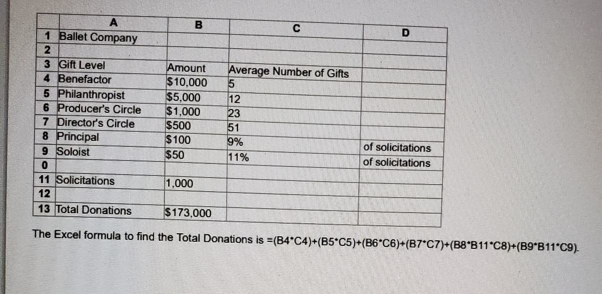 B
1 Ballet Company
3 Gift Level
4 Benefactor
Amount
$10,000
$5,000
$1,000
$500
$100
$50
Average Number of Gifts
5.
5 Philanthropist
6 Producer's Circle
7 Director's Circle
8 Principal
9 Soloist
12
23
51
9%
11%
of solicitations
of solicitations
11 Solicitations
1,000
12
13 Total Donations
$173,000
The Excel formula to find the Total Donations is =(B4 C4)+(B5*C5)+(B6*C6)+(B7*C7)+(B8"B11*"C8)+(B9*B11"C9).
