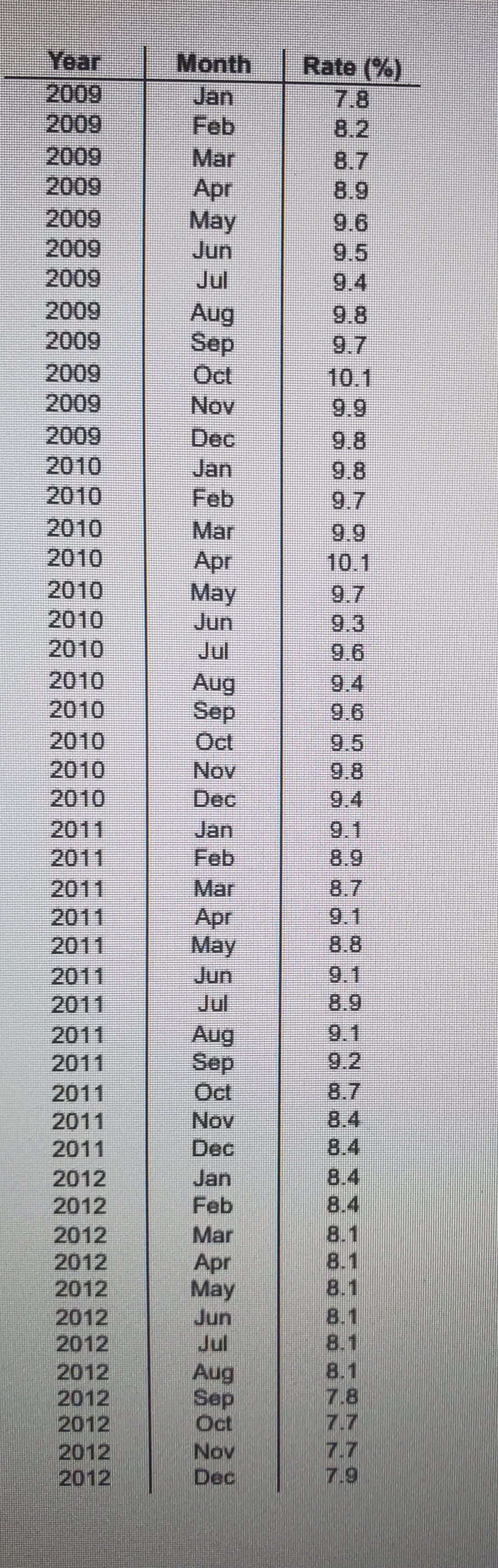 Year
2009
2009
Month
Jan
Feb
Mar
Apr
May
Rate (%)
7.8
8.2
8.7
8.9
2009
2009
2009
2009
9.6
9.5
Jun
2009
2009
2009
2009
2009
2009
2010
2010
2010
2010
Jul
9.4
Aug
Sep
Ocl
Nov
Dec
Jan
Feb
Mar
Apr
May
Jun
9.7
10.1
9.9
9.8
9.8
9.7
2010
2010
2010
2010
2010
9.9
10.1
9.7
9.3
9.6
Jul
Aug
Sep
Oct
Nov
Dec
9.4
9.6
2010
9.5
2010
2010
2011
2011
9.8
9.4
Jan
Feb
Mar
Apr
May
9.1
8.9
2011
8.7
9.1
8.8
9.1
8.9
2011
2011
2011
2011
Jun
Jul
Aug
Sep
Oct
9.1
9.2
8.7
2011
2011
2011
2011
2011
Nov
Dec
8.4
8.4
8.4
8.4
8.1
8.1
8.1
8.1
8.1
8.1
7.8
7.7
2012
Jan
2012
Feb
2012
2012
2012
Mar
Apr
May
Jun
Jul
2012
2012
2012
2012
2012
2012
2012
Aug
Sep
Oct
Nov
Dec
7.7
7.9
