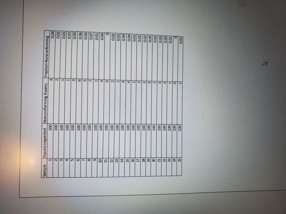 The image displays a table used for quality control, showing data related to room inspections. Below is the transcribed and detailed explanation.

### Table Overview

#### Columns:
1. **Sample**: Indicates the sample number, ranging from 1 to 25.
2. **Rooms Inspected**: Consistently shows 100 rooms inspected in each sample.
3. **Nonconforming Rooms**: Varies per sample, indicating the number of rooms that did not meet the standards.
4. **Fraction Nonconforming**: Represents the fraction of nonconforming rooms in each sample.

#### Data:

- **Sample 1**: 
  - Nonconforming Rooms: 2
  - Fraction Nonconforming: 0.02

- **Sample 2**: 
  - Nonconforming Rooms: 1
  - Fraction Nonconforming: 0.01

- **Sample 3**: 
  - Nonconforming Rooms: 1
  - Fraction Nonconforming: 0.01

- **Sample 4**: 
  - Nonconforming Rooms: 3
  - Fraction Nonconforming: 0.03

- **Sample 5**: 
  - Nonconforming Rooms: 6
  - Fraction Nonconforming: 0.06

- **Sample 6**: 
  - Nonconforming Rooms: 3
  - Fraction Nonconforming: 0.03

- **Sample 7**: 
  - Nonconforming Rooms: 7
  - Fraction Nonconforming: 0.07

- **Sample 8**: 
  - Nonconforming Rooms: 1
  - Fraction Nonconforming: 0.01

- **Sample 9**: 
  - Nonconforming Rooms: 4
  - Fraction Nonconforming: 0.04

- **Sample 10**: 
  - Nonconforming Rooms: 4
  - Fraction Nonconforming: 0.04

- **Sample 11**: 
  - Nonconforming Rooms: 2
  - Fraction Nonconforming: 0.02

- **Sample 12**: 
  - Nonconforming Rooms: 4
  - Fraction Nonconforming: 0.04

- **Sample 13**: 
  - Nonconforming Rooms: 2
