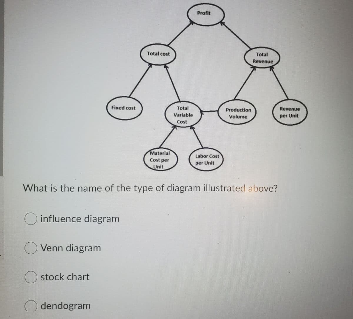 Profit
Total cost
Total
Revenue
Fixed cost
Total
Production
Revenue
Variable
Volume
per Unit
Cost
Material
Labor Cost
Cost per
per Unit
Unit
What is the name of the type of diagram illustrated above?
O influence diagram
Venn diagram
stock chart
dendogram
