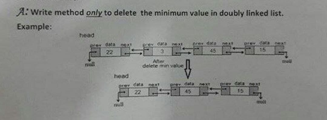 A: Write method only to delete the minimum value in doubly linked list.
Example:
head
prov data
next
prev data
next
next
next
prev data
45
data
15
After
delete min value
B
head
prev data next prev data
next
prev data next
15
null
null
null
null