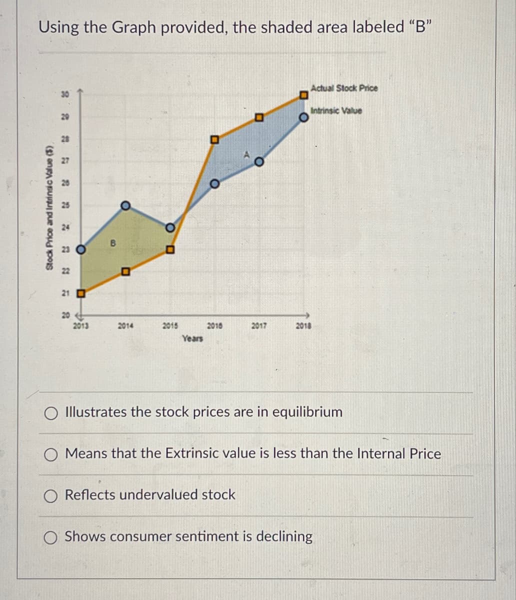 Using the Graph provided, the shaded area labeled "B"
30
29
28
28
2 # # # # # # #
Stock Price and Intrinsic Value ($)
O
B
23
22
O
D
о
Actual Stock Price
Intrinsic Value
21☐
20
2013
2014
2015
2010
2017
2018
Years
Illustrates the stock prices are in equilibrium
Means that the Extrinsic value is less than the Internal Price
Reflects undervalued stock
O Shows consumer sentiment is declining