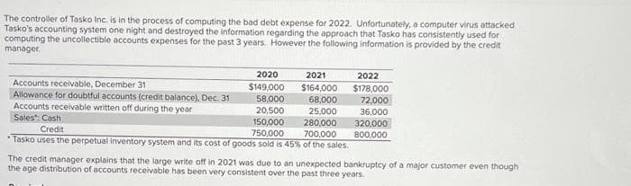 The controller of Tasko Inc. is in the process of computing the bad debt expense for 2022. Unfortunately, a computer virus attacked
Tasko's accounting system one night and destroyed the information regarding the approach that Tasko has consistently used for
computing the uncollectible accounts expenses for the past 3 years. However the following information is provided by the credit
manager.
2020
2021
Accounts receivable, December 31
$149,000
$164,000
Allowance for doubtful accounts (credit balance), Dec. 31
58,000
68,000
Accounts receivable written off during the year
20,500
25,000
Sales: Cash,
150,000
280,000
Credit
750,000
700,000
Tasko uses the perpetual inventory system and its cost of goods sold is 45% of the sales.
2022
$178,000
72,000
36,000
320,000
800,000
The credit manager explains that the large write off in 2021 was due to an unexpected bankruptcy of a major customer even though
the age distribution of accounts receivable has been very consistent over the past three years.