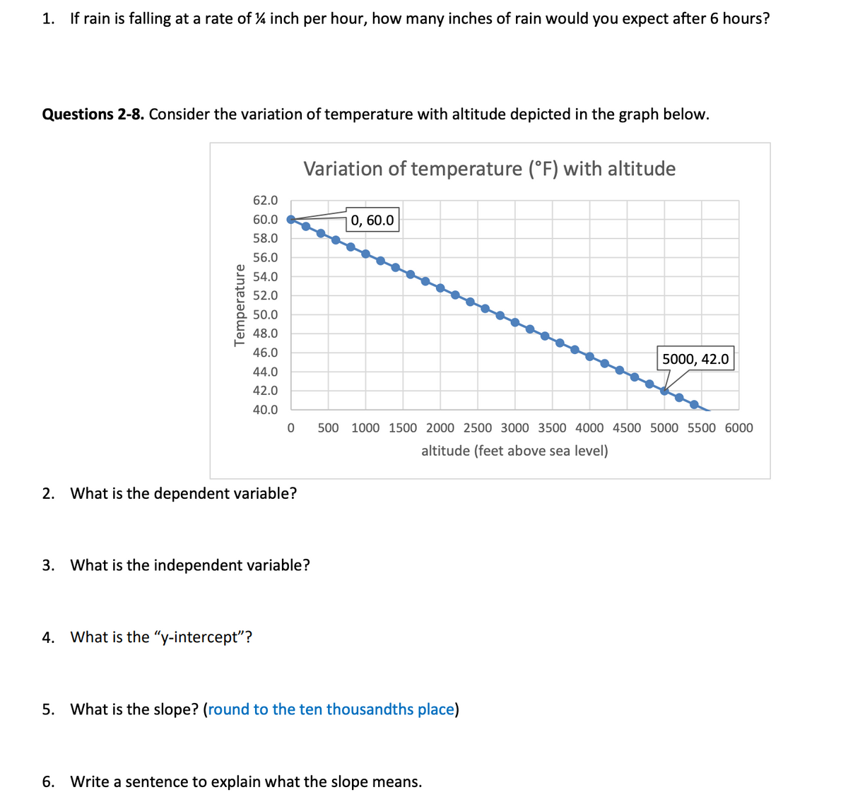 1. If rain is falling at a rate of 4 inch per hour, how many inches of rain would you expect after 6 hours?
Questions 2-8. Consider the variation of temperature with altitude depicted in the graph below.
Variation of temperature (°F) with altitude
62.0
60.0
10, 60.0
58.0
56.0
54.0
52.0
50.0
48.0
46.0
5000, 42.0
44.0
42.0
40.0
500 1000 1500 2000 2500 3000 3500 4000 4500 5000 5500 6000
altitude (feet above sea level)
2.
What is the dependent variable?
3. What is the independent variable?
4.
What is the "y-intercept"?
5. What is the slope? (round to the ten thousandths place)
6. Write a sentence to explain what the slope means.
Temperature
