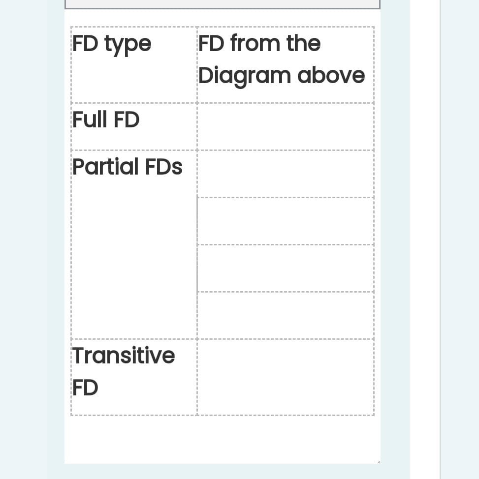 FD type
FD from the
Diagram above
Full FD
Partial FDs
Transitive
FD
