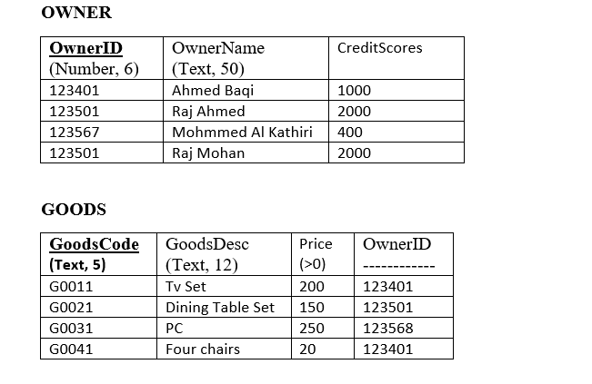 OWNER
OwnerID
OwnerName
CreditScores
(Number, 6)
(Теxt, 50)
Ahmed Baqi
123401
1000
123501
Raj Ahmed
2000
123567
Mohmmed Al Kathiri
400
123501
Raj Mohan
2000
GOODS
GoodsDesc
GoodsCode
(Тext, 5)
Price
OwnerID
(Теxt, 12)
(>0)
G0011
Tv Set
200
123401
G0021
Dining Table Set
150
123501
GO031
PC
250
123568
G0041
Four chairs
20
123401
