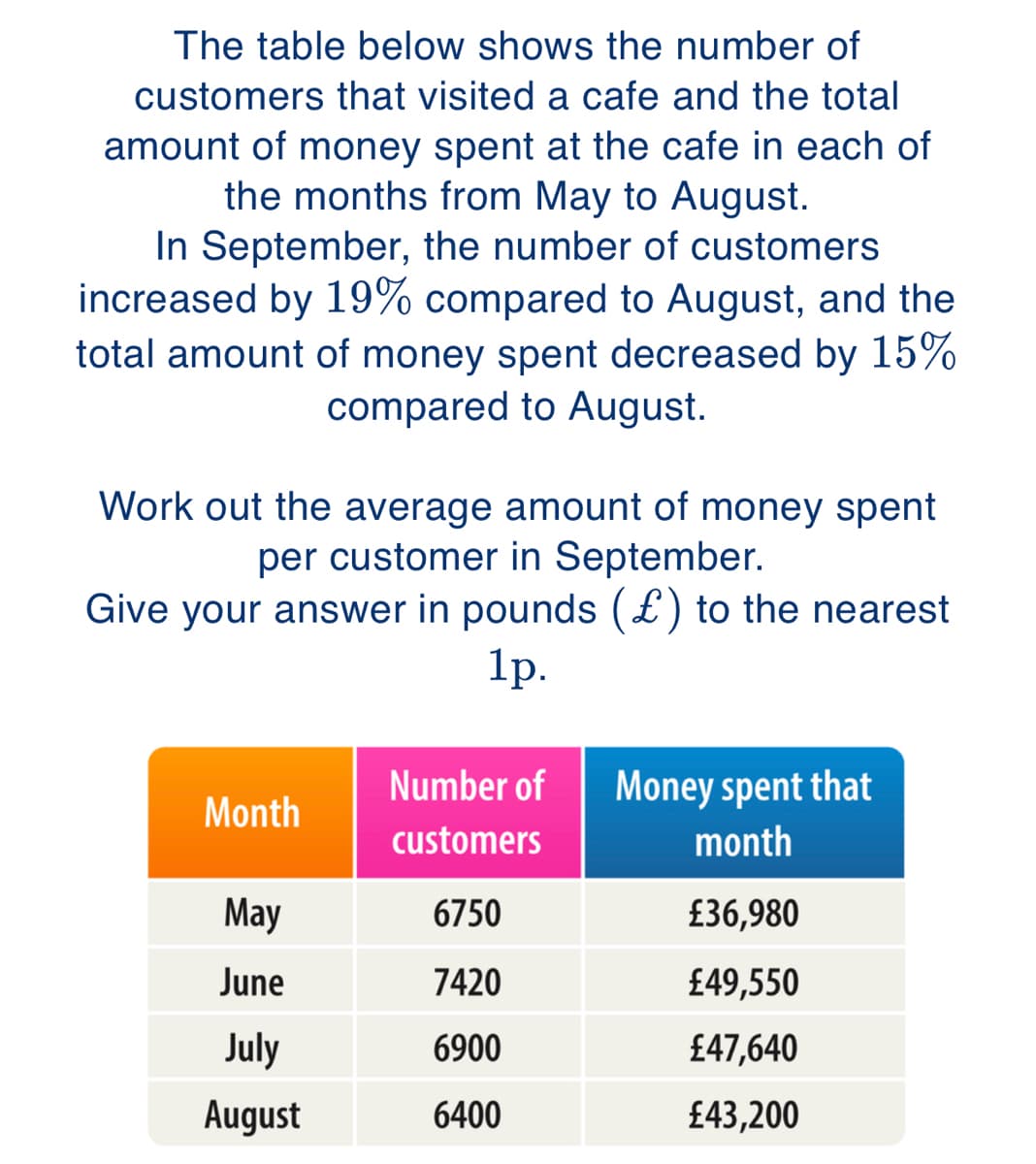 The table below shows the number of
customers that visited a cafe and the total
amount of money spent at the cafe in each of
the months from May to August.
In September, the number of customers
increased by 19% compared to August, and the
total amount of money spent decreased by 15%
compared to August.
Work out the average amount of money spent
per customer in September.
Give your answer in pounds (£) to the nearest
1p.
Month
May
June
July
August
Number of
customers
6750
7420
6900
6400
Money spent that
month
£36,980
£49,550
£47,640
£43,200