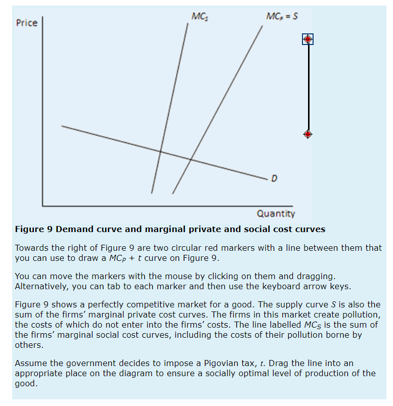 MC;
MC, = S
Price
Quantity
Figure 9 Demand curve and marginal private and social cost curves
Towards the right of Figure 9 are two circular red markers with a line between them that
you can use to draw a MCp + t curve on Figure 9.
You can move the markers with the mouse by clicking on them and dragging.
Alternatively, you can tab to each marker and then use the keyboard arrow keys.
Figure 9 shows a perfectly competitive market for a good. The supply curve S is also the
sum of the firms' marginal private cost curves. The firms in this market create pollution,
the costs of which do not enter into the firms' costs. The line labelled MCs is the sum of
the firms' marginal social cost curves, including the costs of their pollution borne by
others.
Assume the government decides to impose a Pigovian tax, t. Drag the line into an
appropriate place on the diagram to ensure a socially optimal level of production of the
good.
