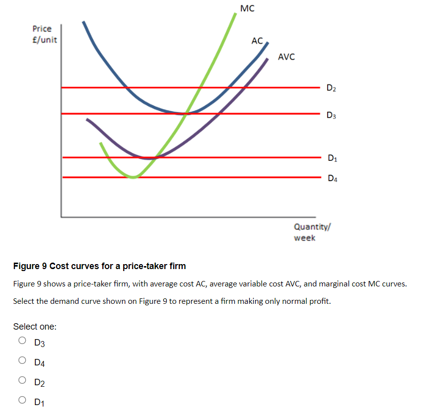 MC
Price
AC
£/unit
AVC
D2
D3
D1
D4
Quantity/
week
Figure 9 Cost curves for a price-taker firm
Figure 9 shows a price-taker firm, with average cost AC, average variable cost AVC, and marginal cost MC curves.
Select the demand curve shown on Figure 9 to represent a firm making only normal profit.
Select one:
D3
D4
O D2
O D1
