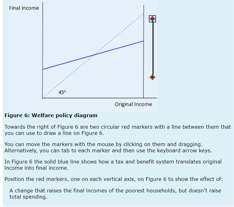 Final income
45°
Original Income
Figure 6: Welfare policy diagram
Towards the right of Figure 6 are two circular red markers with a line between them that
you can use to draw a line on Figure 6.
You can move the markers with the mouse by clicking on them and dragging.
Alternatively, you can tab to each marker and then use the keyboard arrow keys.
In Figure 6 the solid blue line shows how a tax and benefit system translates original
income into final income.
Position the red markers, one on each vertical axis, on Figure 6 to show the effect of:
A change that raises the final incomes of the poorest households, but doesn't raise
total spending.
