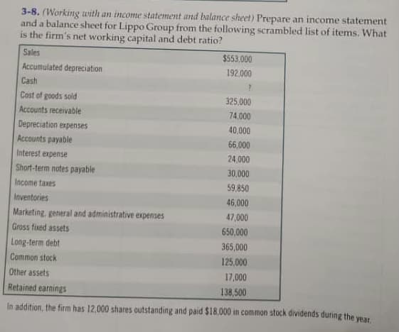 3-8. (Working with an income statement and balance sheet) Prepare an income statement
and a balance sheet for Lippo Group from the following scrambled list of items. What
is the firm's net working capital and debt ratio?
Sales
$553.000
Accumulated depreciation
192,000
Cash
Cost of goods sold
325,000
Accounts receivable
74,000
Depreciation expenses
40,000
Accounts payable
66,000
Interest expense
24,000
Short-term notes payable
30,000
Income taxes
59,850
Inventories
46,000
Marketing, general and administrative expenses
47,000
Gross fixed assets
650,000
Long-term debt
365,000
Common stock
125.000
Other assets
17,000
Retained earnings
138,500
In addition, the firm has 12,000 shares outstanding and paid $18,000 in common stock dividends during the year
