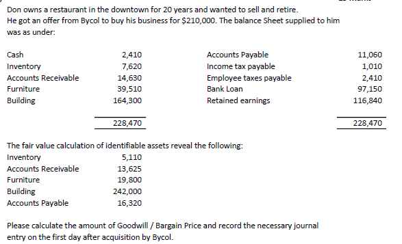 Don owns a restaurant in the downtown for 20 years and wanted to sell and retire.
He got an offer from Bycol to buy his business for $210,000. The balance Sheet supplied to him
was as under:
Cash
Inventory
Accounts Receivable
Furniture
Building
2,410
7,620
14,630
39,510
164,300
228,470
The fair value calculation of identifiable assets reveal the following:
Inventory
Accounts Receivable
Furniture
Building
Accounts Payable
5,110
13,625
19,800
Accounts Payable
Income tax payable
Employee taxes payable
Bank Loan
Retained earnings
242,000
16,320
Please calculate the amount of Goodwill / Bargain Price and record the necessary journal
entry on the first day after acquisition by Bycol.
11,060
1,010
2,410
97,150
116,840
228,470