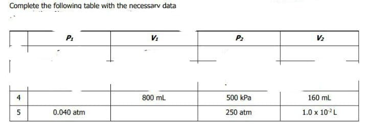 Complete the following table with the necessarv data
P1
P2
V2
800 mL
500 kPa
160 mL
5
0.040 atm
250 atm
1.0 x 102L
41
