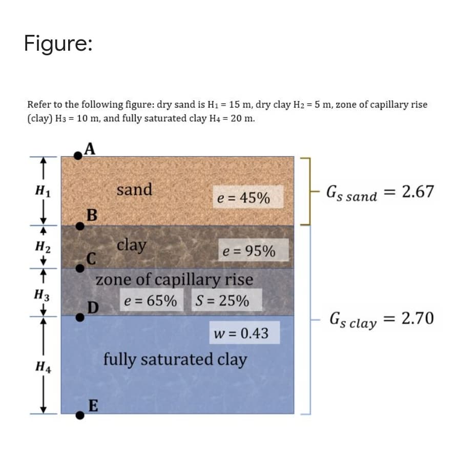 Figure:
Refer to the following figure: dry sand is H1= 15 m, dry clay H2 = 5 m, zone of capillary rise
(clay) H3 = 10 m, and fully saturated clay H4 = 20 m.
A
H1
sand
e = 45%
Gs sand
2.67
H2
clay
e = 95%
zone of capillary rise
H3
e = 65%
S= 25%
D
Gs clay = 2.70
w = 0.43
H4
fully saturated clay
E
