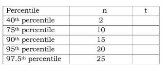 Percentile
t
n
40th percentile
75th percentile
90th percentile
95th percentile
97.5th percentile
2
10
15
20
25
