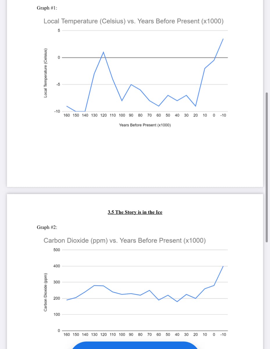 Graph #1:
Local Temperature (Celsius) vs. Years Before Present (x1000)
Thar
-10
160 150 140 130 120 110 100 90 80 70 60 50 40
30 20
10 0 -10
Years Before Present (x1000)
3.5 The Story is in the Ice
Graph #2:
Carbon Dioxide (ppm) vs. Years Before Present (x1000)
500
400
300
200
100
160 150 140 130 120 110 100 90 80 70 60
50 40
30 20
10
0 - 10
Local Temperature (Celsius)
Carbon Dioxide (ppm)
