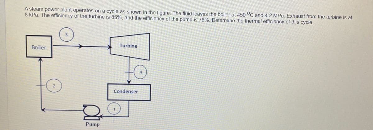 A steam power plant operates on a cycle as shown in the figure. The fluid leaves the boiler at 450 °C and 4.2 MPa. Exhaust from the turbine is at
8 kPa. The efficiency of the turbine is 85%, and the efficiency of the pump is 78%. Determine the thermal efficiency of this cycle
3
Boiler
Turbine
Condenser
Pump
2.
