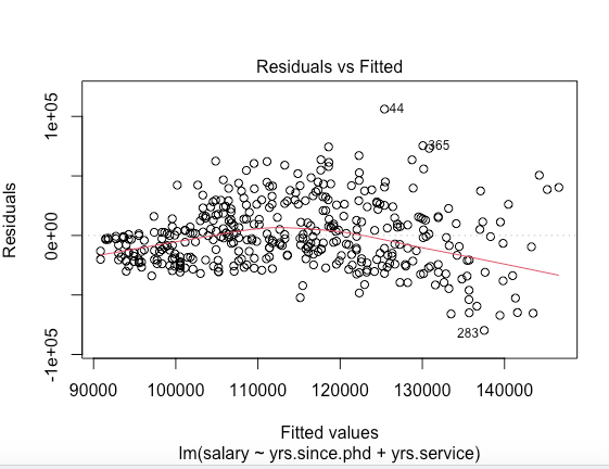 Residuals vs Fitted
044
Q365
2830
90000
100000
110000
120000
130000
140000
Fitted values
Im(salary - yrs.since.phd + yrs.service)
Residuals
1e+05
-1e+05
00+ə0
