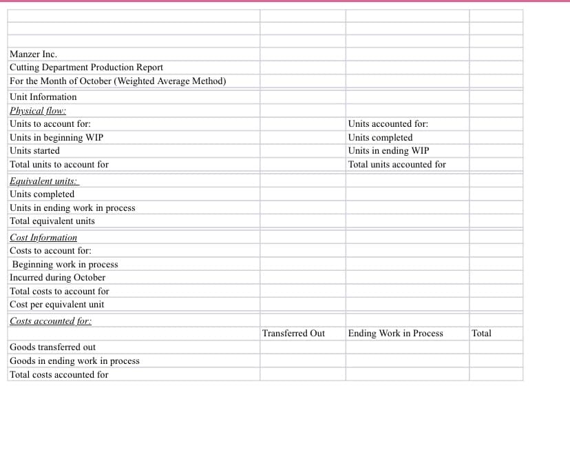 Manzer Inc.
Cutting Department Production Report
For the Month of October (Weighted Average Method)
Unit Information
Physical flow:
Units to account for:
Units accounted for:
Units in beginning WIP
Units started
|Units completed
Units in ending WIP
Total units to account for
Total units accounted for
Equivalent units:
Units completed
Units in ending work in process
Total equivalent units
Cost Information
Costs to account for:
Beginning work in process
Incurred during October
Total costs to account for
Cost per equivalent unit
Costs accounted for:
Transferred Out
Ending Work in Process
Total
Goods transferred out
Goods in ending work in process
Total costs accounted for
