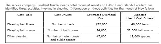 The service company. Excellent Maids, cleans hotel rooms at resorts on Hilton Head Island. Excellent has
identified three activities involved in cleaning. Information on those activities for the month of May follow:
Cost Pools
Estimated Overhead
Expected
Use of Cost Drivers
Cost Drivers
Cost
Cleaning bed linens
Number of beds
$72,000
48,000 beds
Cleaning bathrooms
Number of bathrooms
64,000
32,000 bathrooms
Other cleaning
Number of hotel rooms
and public spaces
45,000
18,000 spaces
