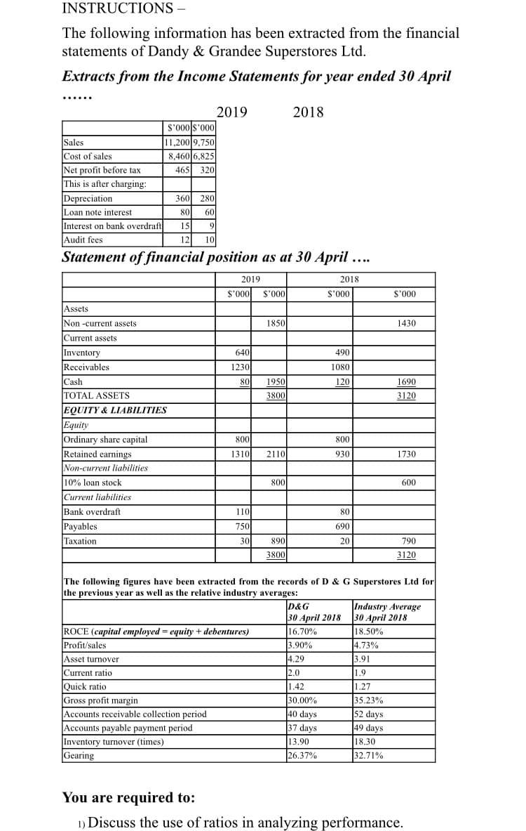 INSTRUCTIONS –
The following information has been extracted from the financial
statements of Dandy & Grandee Superstores Ltd.
Extracts from the Income Statements for year ended 30 April
......
2019
2018
S'000|s'000
Sales
Cost of sales
Net profit before tax
This is after charging:
11,200 9,750
8,460 6,825
320
465
Depreciation
Loan note interest
Interest on bank overdraft
Audit fees
Statement of financial position as at 30 April ....
360 280
80
60
15
9
12
10
2019
2018
000.$
$'000
$'000
000.$
Assets
Non -current assets
1850
1430
Current assets
Inventory
Receivables
640
490
1230
1080
Cash
80
1950
120
1690
TOTAL ASSETS
3800
3120
EQUITY & LIABILITIES
Equity
Ordinary share capital
Retained earnings
Non-current liabilities
800
800
1310
2110
930
1730
10% loan stock
800
600
Current liabilities
Bank overdraft
110
80
Payables
750
690
Taxation
30
890
20
790
3800
3120
The following figures have been extracted from the records of D & G Superstores Ltd for
the previous year as well as the relative industry averages:
D&G
30 April 2018
16.70%
Industry Average
30 April 2018
18.50%
4.73%
ROCE (capital employed = equity + debentures)
Profit/sales
3.90%
Asset turnover
4.29
3.91
2.0
|Current ratio
Ouick ratio
1.9
1.42
Gross profit margin
Accounts receivable collection period
Accounts payable payment period
Inventory turnover (times)
Gearing
1.27
35.23%
52 days
49 days
30.00%
40 days
37 days
13.90
18.30
26.37%
32.71%
You are required to:
1) Discuss the use of ratios in analyzing performance.
