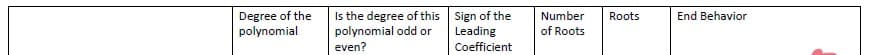 Degree of the
polynomial
Is the degree of this Sign of the
polynomial odd or
Number
Roots
End Behavior
Leading
of Roots
even?
Coefficient
