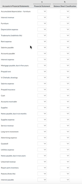 Accounts in Financial Statements
Interest revenue
Furniture
Depreciation expense
Trademarks d
Mortgage lears
Chetade drawings
Accounts receivable
Adverting
Notes de
Unearned revenue
Bepair parts inertory
Financial Statement
Balance Sheet Classification