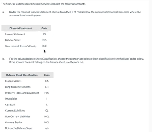 The financial statements of Chehade Services included the following accounts.
a Under the column Financial Statement, choose from the list of codes below, the appropriate financial statement where the
accounts listed would appear.
Code
Income Statement
US
Balance Sheet
B/S
Statement of Owner's Equity OE
Financial Statement
b
For the column Balance Sheet Classification, choose the appropriate balance sheet classification from the list of codes below.
If the account does not belong on the balance sheet, use the code na
Balance Sheet Classification Code
Current Assets
Long-term Investments
Property. Plant, and Equipment
Intangibles
Goodwill
Current Liabilities
Non-Current Liabilities
Owner's Equity
Not on the Balance Sheet
35-dg ga
PPE
NCL
NCL