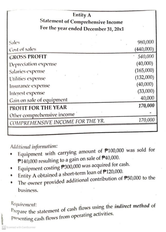 Entity A
Statement of Comprehensive Income
For the year ended December 31, 20x1
Sales
980,000
(440,000)
540,000
Cost of sales
GROSS PROFIT
Depreciation expense
Salaries expense
Utilities expense
(40,000)
(165,000)
(132,000)
(40,000)
(33,000)
40,000
Insurance expense
Interest expense
Gain on sale of equipment
170,000
PROFIT FOR THE YEAR
Other comprehensive income ´
|COMPREHENSIVE INCOME FOR THE YR.
170,000
Additional information:
• Equipment with carrying amount of P100,000 was sold for
P140,000 resulting to a gain on sale of P40,000.
• Equipment costing P300,000 was acquired for cash.
Entity A obtaiņed a short-term loan of P120,000.
• The owner provided additional contribution of P50,000 to the
business.
Requirement:
Irepare the statement of cash flows using the indirect method of
Presenting cash flows from operating activities.
CS Scanned with CamScanner
