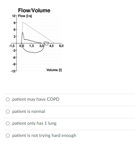 Flow/Volume
121 Flow (Us)
9
6-
3-
-1,5
0,0
1,5
3,0
4,5
6,0
-3
6
-9
-12
Volume (1]
O patient may have COPD
O patient is normal
O patient only has 1 lung
O patient is not trying hard enough
