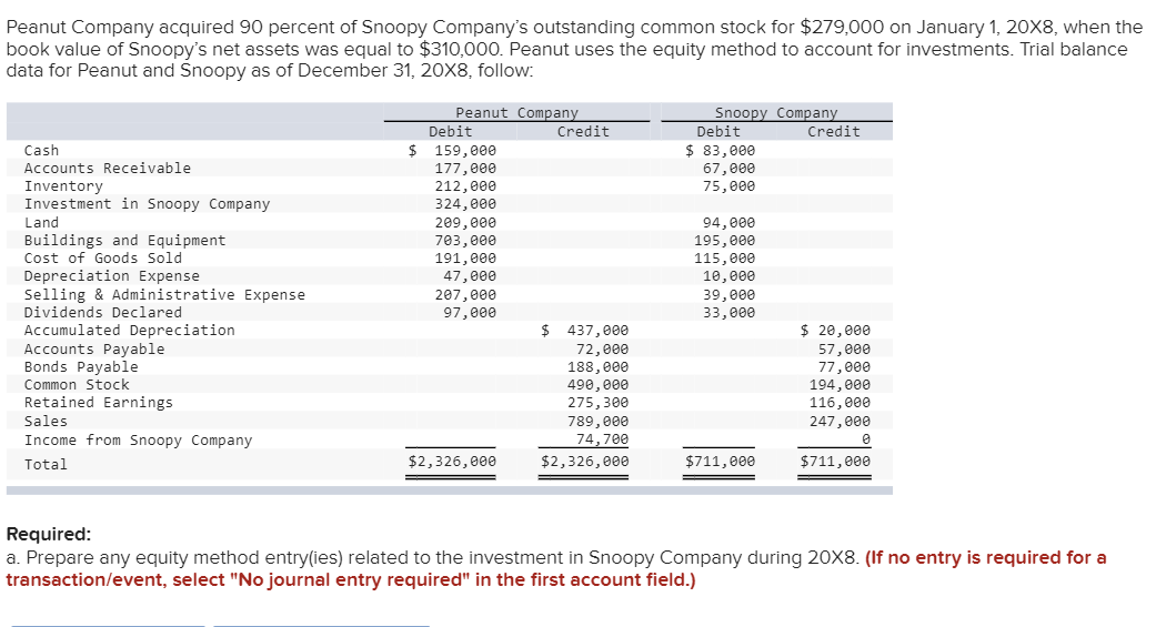 Peanut Company acquired 90 percent of Snoopy Company's outstanding common stock for $279,000 on January 1, 20X8, when the
book value of Snoopy's net assets was equal to $310,000. Peanut uses the equity method to account for investments. Trial balance
data for Peanut and Snoopy as of December 31, 20X8, follow:
Cash
Accounts Receivable
Inventory
Investment in Snoopy Company
Land
Buildings and Equipment
Cost of Goods Sold
Depreciation Expense
Selling & Administrative Expense
Dividends Declared
Accumulated Depreciation
Accounts Payable
Bonds Payable
Common Stock
Retained Earnings
Sales
Income from Snoopy Company
Total
Peanut Company
Debit
$ 159,000
177,000
212,000
324,000
324,888
209,000
703,000
191,000
47,000
207,000
97,000
$2,326,000
Credit
$ 437,000
72,000
188,000
490,000
275,300
789,000
74,700
$2,326,000
Snoopy Company
Debit
Credit
$ 83,000
67,000
75,000
94,000
195,000
115,000
10,000
39,000
33,000
$711,000
$ 20,000
57,000
77,000
194,000
116,000
247,000
0
$711,000
Required:
a. Prepare any equity method entry(ies) related to the investment in Snoopy Company during 20X8. (If no entry is required for a
transaction/event, select "No journal entry required" in the first account field.)