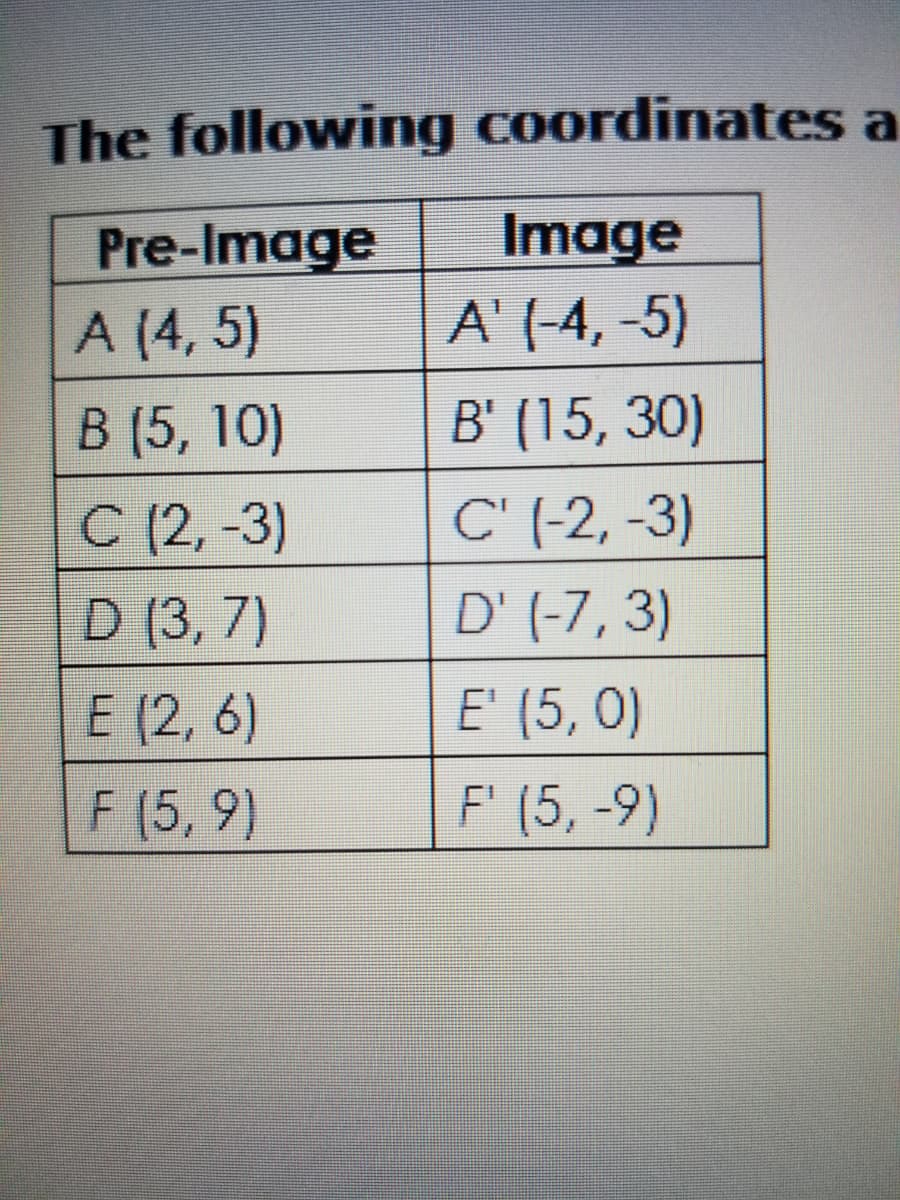 The following coordinates a
Image
A' (-4, -5)
Pre-Image
A (4, 5)
В (5, 10)
C (2, -3)
D (3, 7)
E (2, 6)
F (5, 9)
B' (15, 30)
С "2, -3)
D' (-7, 3)
E' (5, 0)
F (5, -9)
