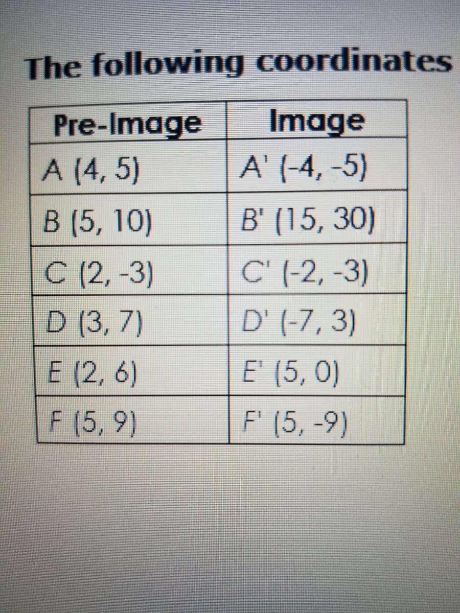The following coordinates
Pre-Image
A (4, 5)
Image
A' (-4, -5)
В (15, 30)
В (5, 10)
С (2, -3)
D (3, 7)
C' (-2, -3)
D' (-7, 3)
E' (5, 0)
F' (5, -9)
E (2, 6)
F (5, 9)
