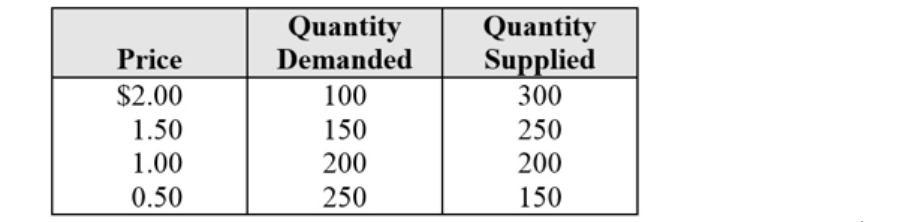 Quantity
Quantity
Supplied
300
Price
Demanded
$2.00
100
1.50
150
250
1.00
200
200
0.50
250
150
