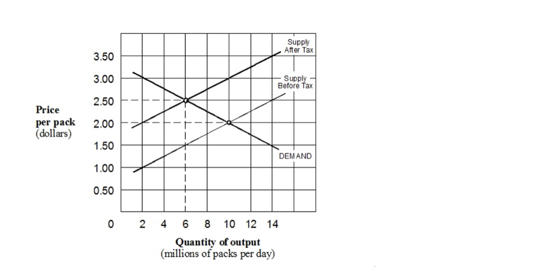 Supply
After Tax
3.50
3.00
Supply
Before Tax
2.50
Price
per pack
(dollars)
2.00
1.50
DEMAND
1.00
0.50
4
6.
8
10 12 14
Quantity of output
(millions of packs per day)
2.
