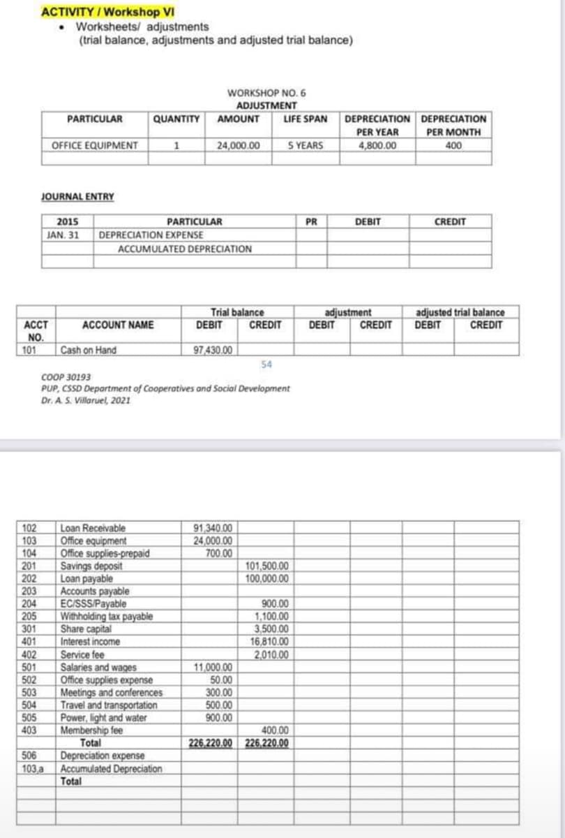 ACTIVITY/Workshop VI
Worksheets/ adjustments
(trial balance, adjustments and adjusted trial balance)
WORKSHOP NO. 6
ADJUSTMENT
PARTICULAR
QUANTITY
AMOUNT
LIFE SPAN
DEPRECIATION DEPRECIATION
PER YEAR
PER MONTH
OFFICE EQUIPMENT
1
24,000.00
S YEARS
4,800.00
400
JOURNAL ENTRY
2015
PARTICULAR
PR
DEBIT
CREDIT
JAN. 31
DEPRECIATION EXPENSE
ACCUMULATED DEPRECIATION
Trial balance
DEBIT
adjusted trial balance
DEBIT
adjustment
DEBIT
ACCT
NO.
101
ACCOUNT NAME
CREDIT
CREDIT
CREDIT
Cash on Hand
97,430.00
54
COOP 30193
PUP, CSSD Department of Cooperatives and Social Development
Dr. A. S. Villaruel, 2021
Loan Receivable
Office equipment
Office supplies-prepaid
Savings deposit
Loan payable
Accounts payable
EC/SSS/Payable
Withholding tax payable
Share capital
Interest income
Service fee
Salaries and wages
102
103
91,340.00
24,000.00
700.00
104
201
202
203
204
205
301
401
402
501
502
503
504
101,500.00
100,000.00
900.00
1,100.00
3,500.00
16,810.00
2,010.00
11,000.00
50.00
300.00
500.00
900.00
Office supplies expense
Meetings and conferences
Travel and transportation
Power, light and water
Membership fee
Total
Depreciation expense
Accumulated Depreciation
Total
505
403
400.00
226,220.00 226,220.00
506
103 a
